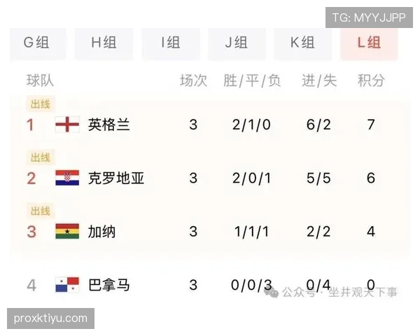 克罗地亚世界杯晋级过程：末轮赢球锁定淘汰赛席位